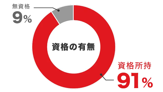 資格の有無の円グラフ：資格所持91%、無資格9%