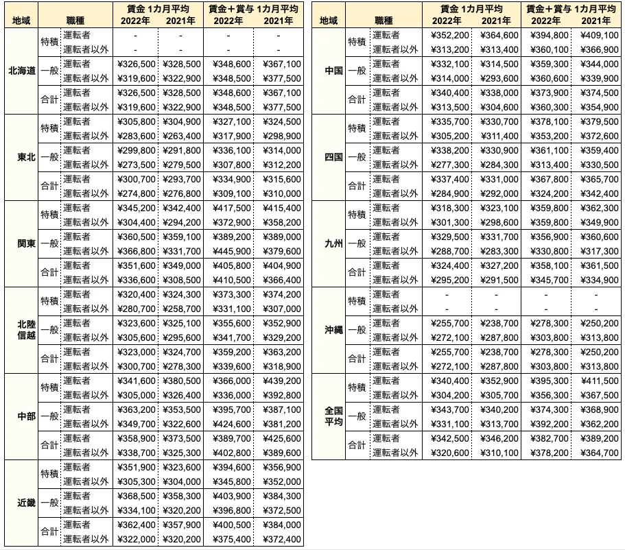 【地域別】トラック運転手の平均賃金（男性）