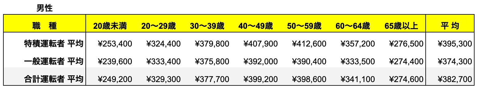 年代別の平均賃金_男性トラックドライバー