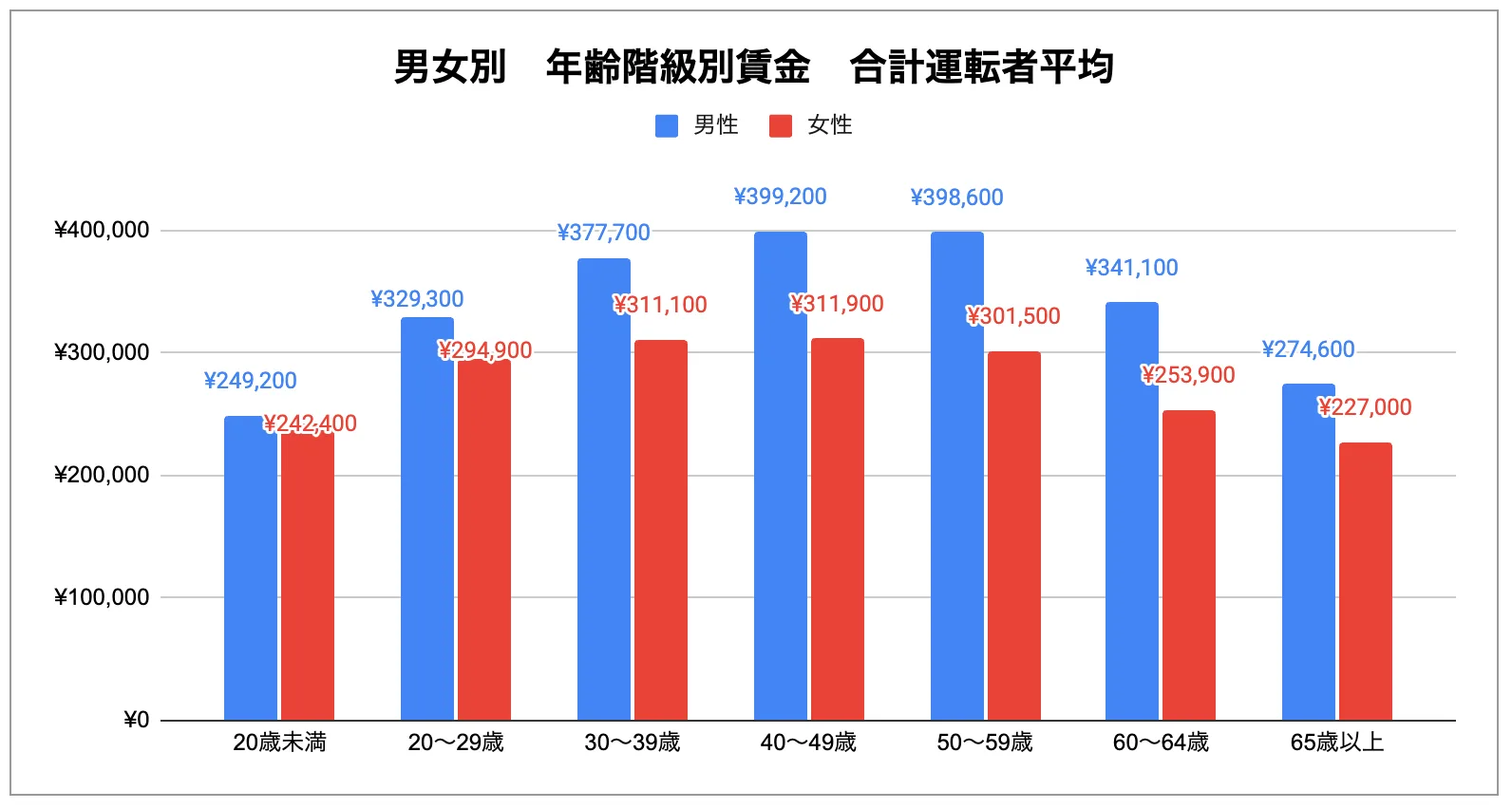 男女別　年齢階級別賃金　合計運転者平均