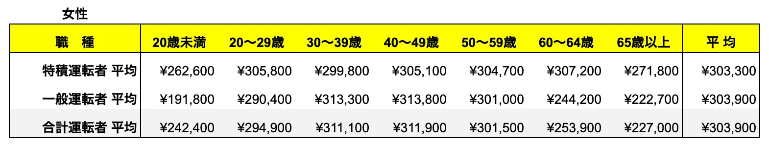 年代別の平均賃金_女性トラックドライバー