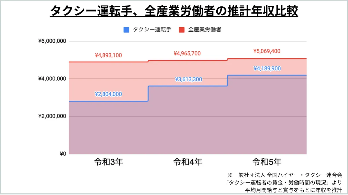 タクシー、全産業労働者、年収比較