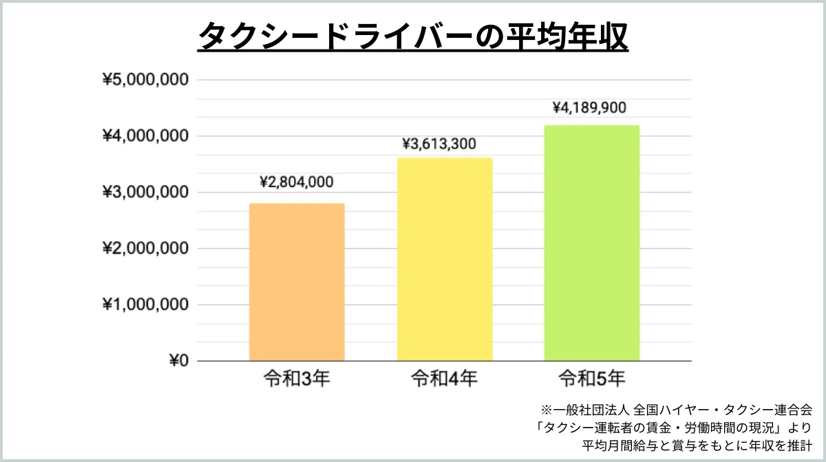 タクシードライバー平均年収