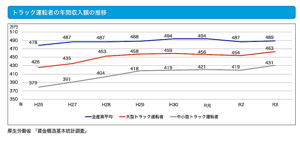 トラック運転者の年間収入額の推移