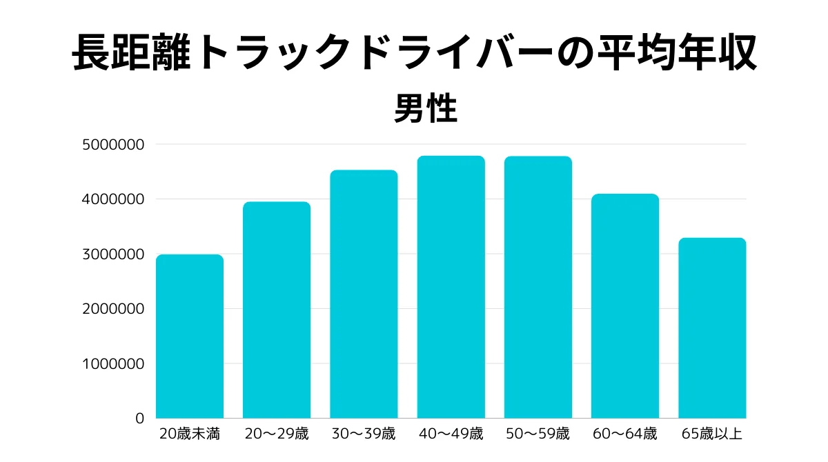 業界全体での男女別の平均年収は？