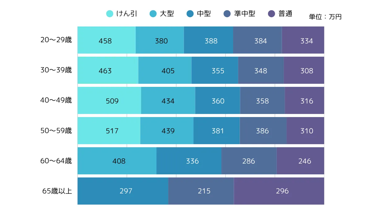 【年代別】トラックドライバーの平均年収