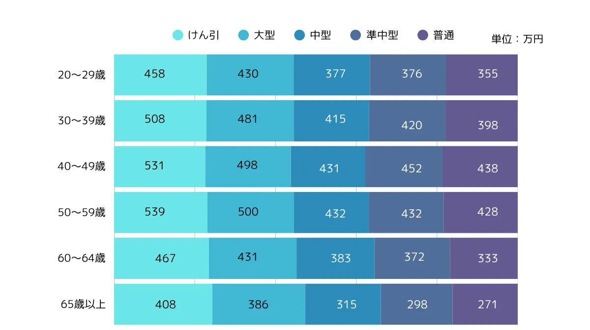 【年代別】トラックドライバーの平均年収