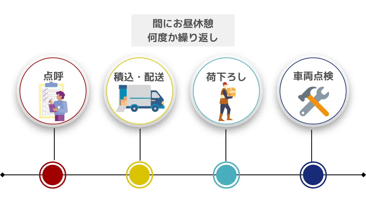 1日の流れ