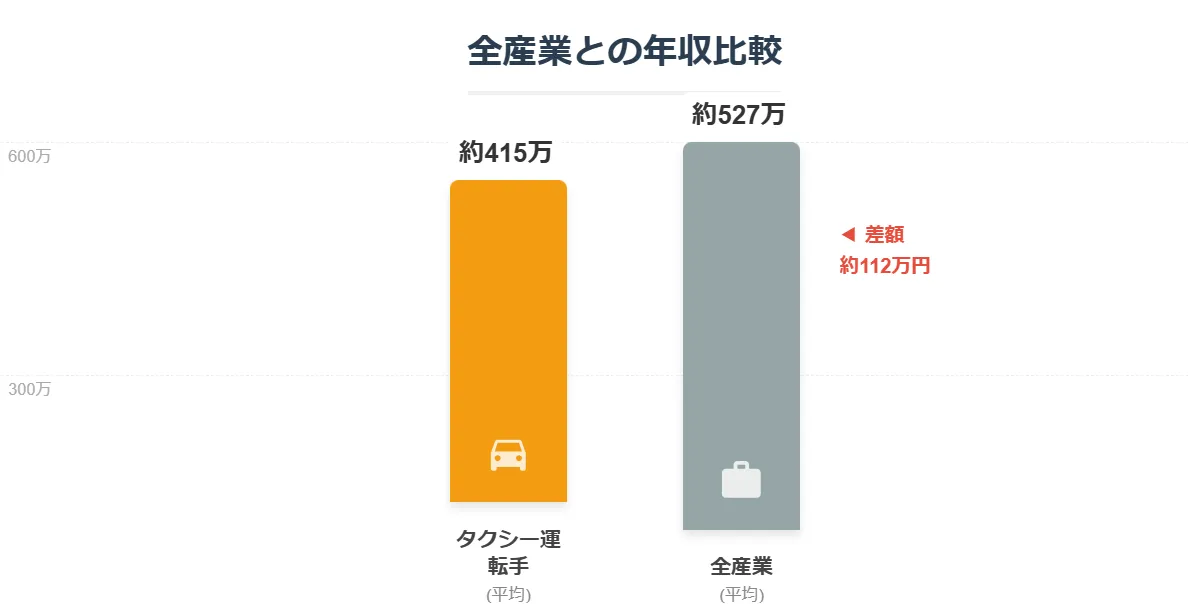 全産業との年収比較グラフ