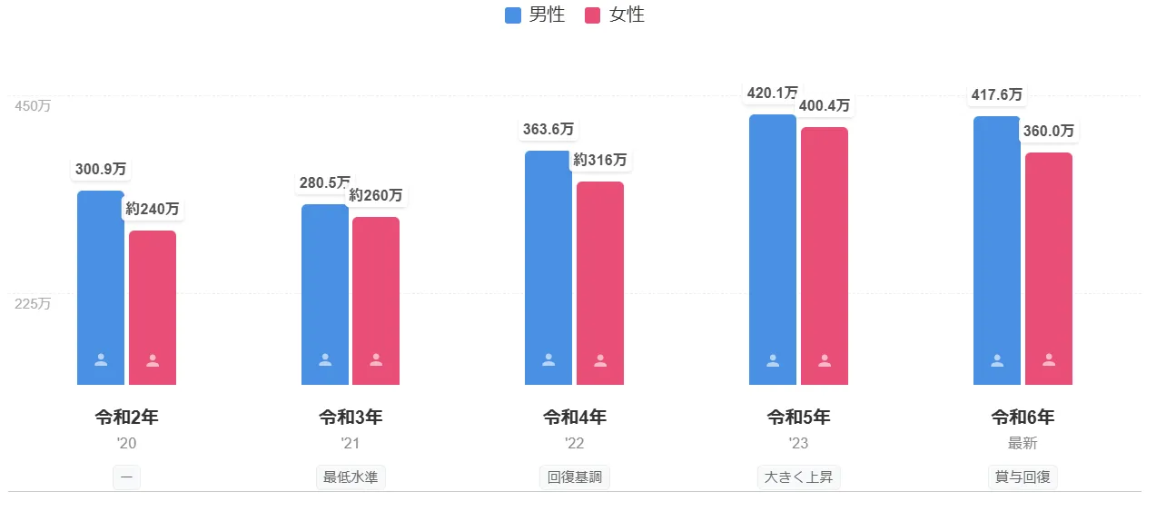 平均年収推移のグラフ
