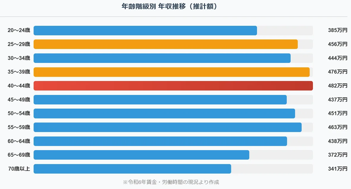 年齢別年収推移が分かるグラフ