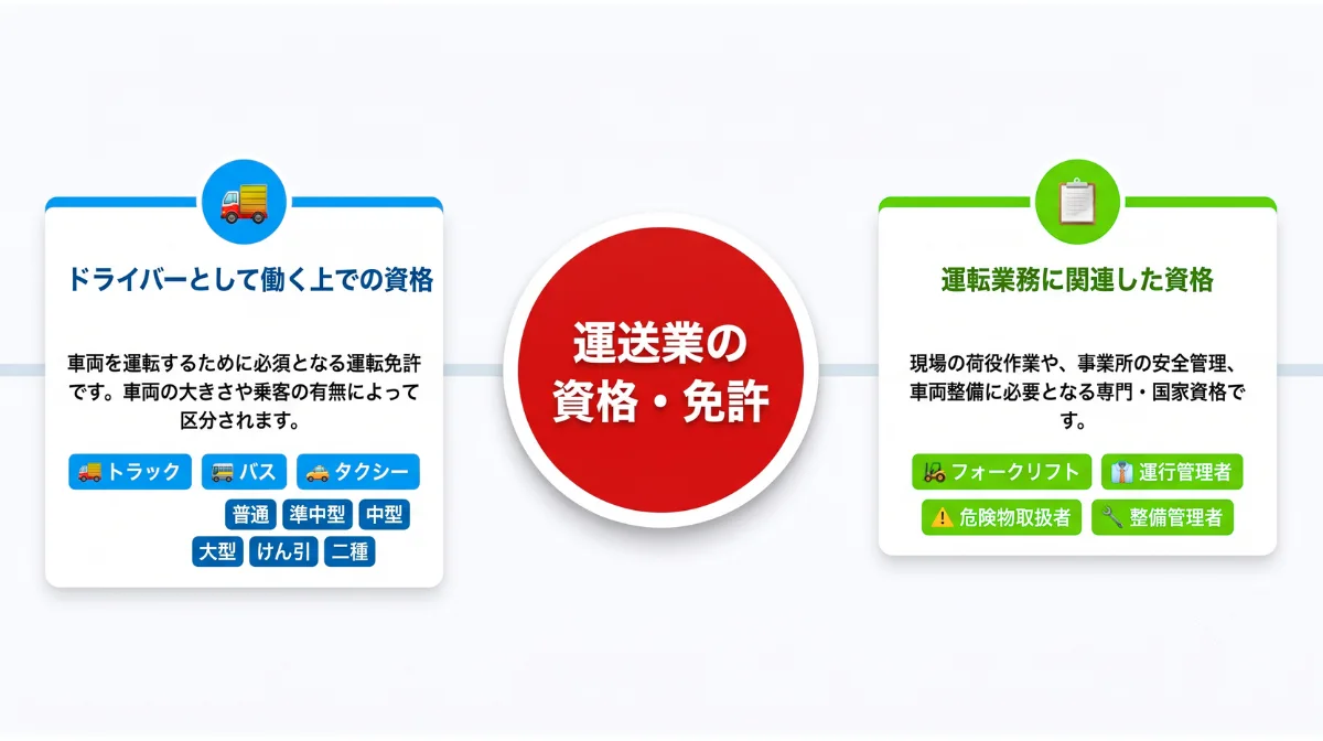 運送業で求められる資格と概要