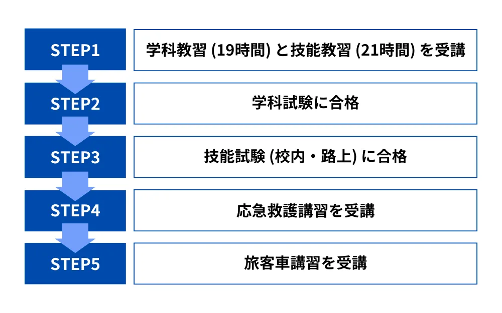 3．二種免許の試験と講習内容