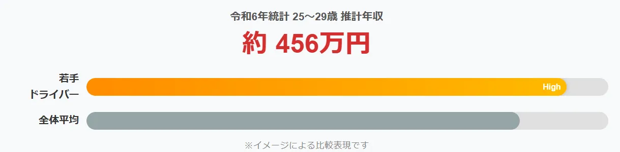 若手の増収が分かるグラフ