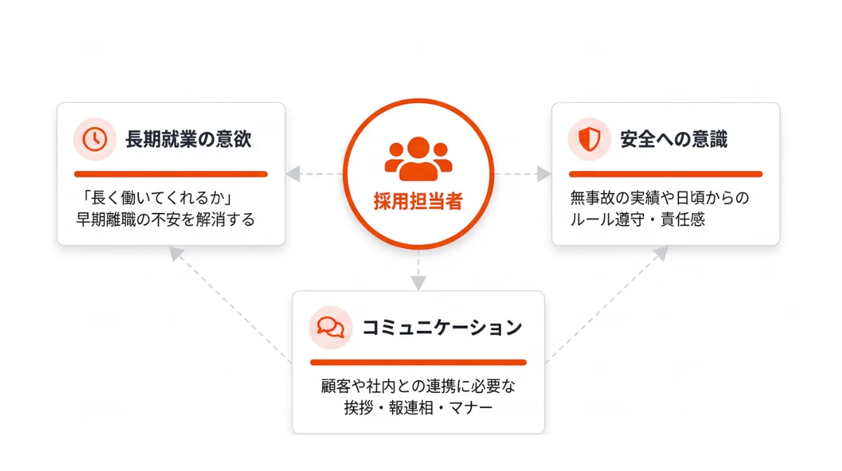 1．運送業の面接で採用担当者が見ている3つのポイント