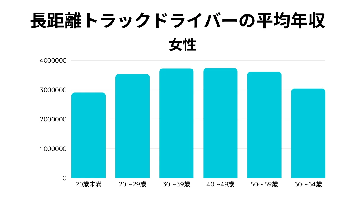 業界全体での男女別の平均年収は？