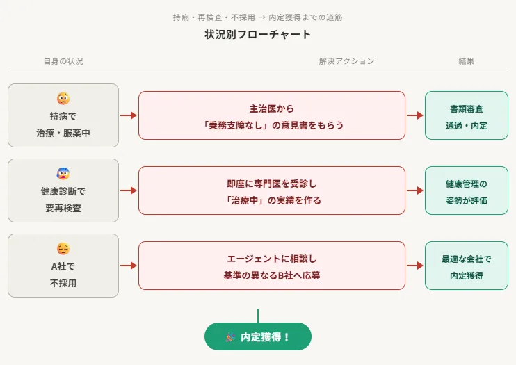 状況別アクションフロー