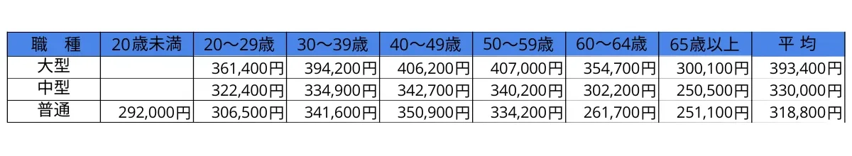 大型、中型、普通での比較