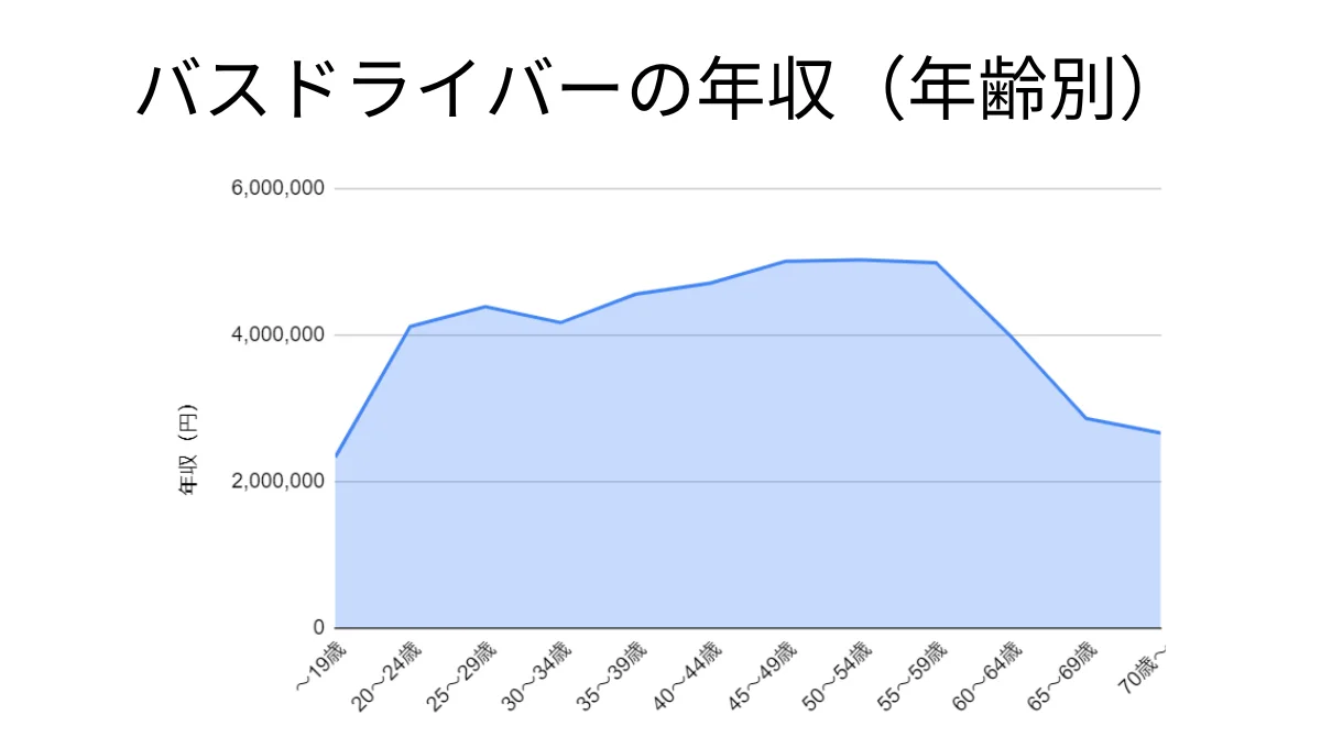 勤続年数や年齢による年収差はあるか？