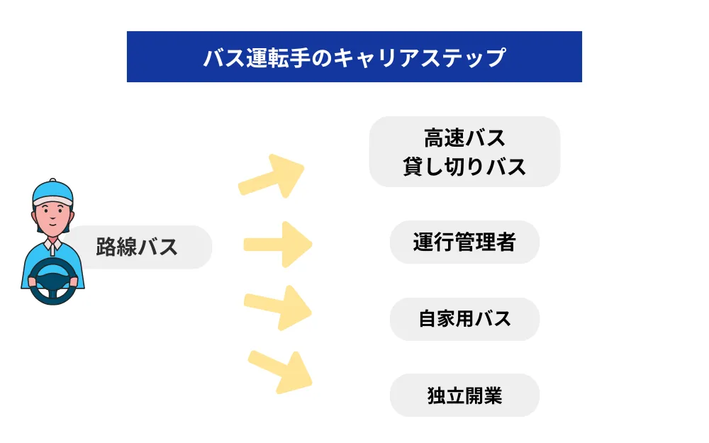 バス運転手のキャリアステップ