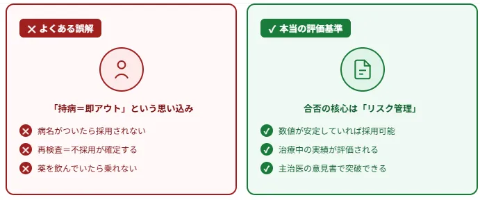 2．「再検査＝即不採用」は誤解——合否の本当の判断軸
