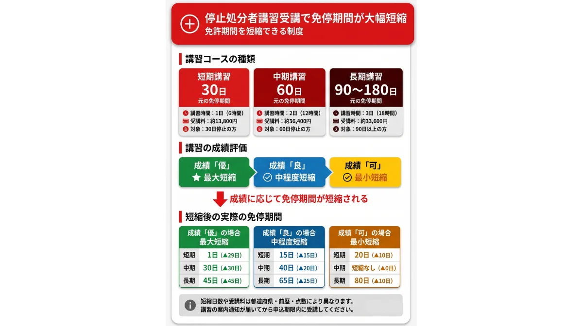 免停期間を最短にする「停止処分者講習」の仕組み