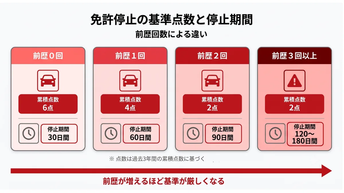 前歴なしなら「累積6点」から。一発免停になる違反とは