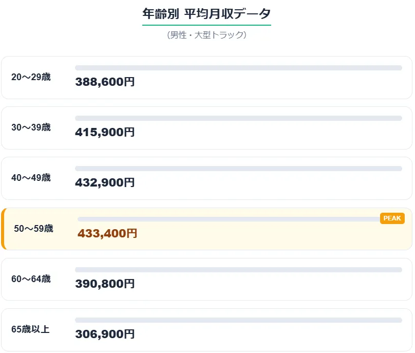 年齢別平均月収データ