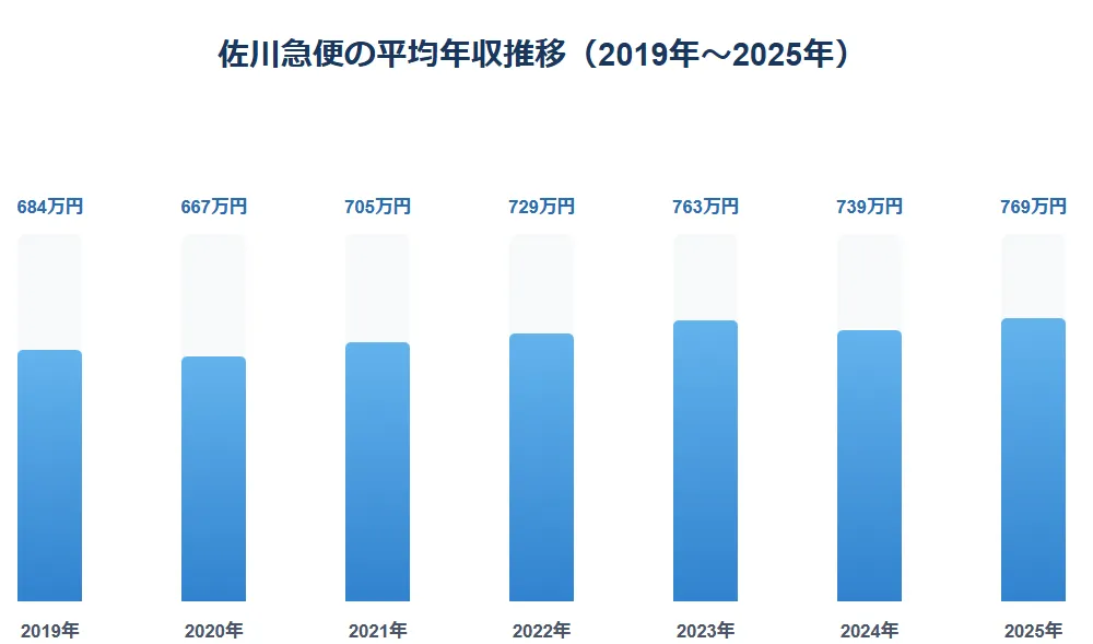 佐川年収推移グラフ