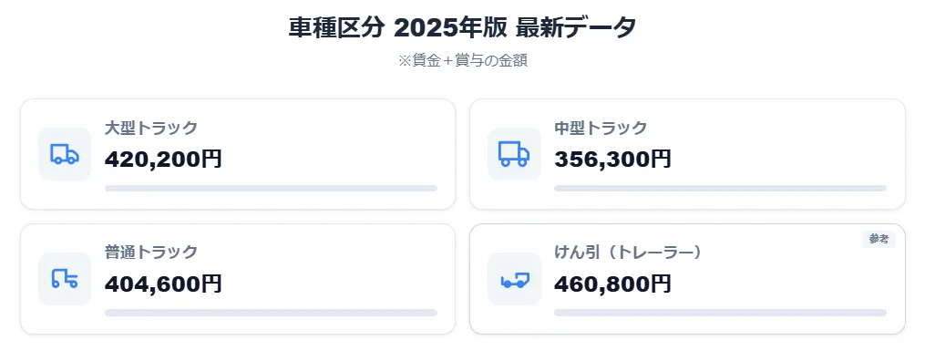 車種区分別