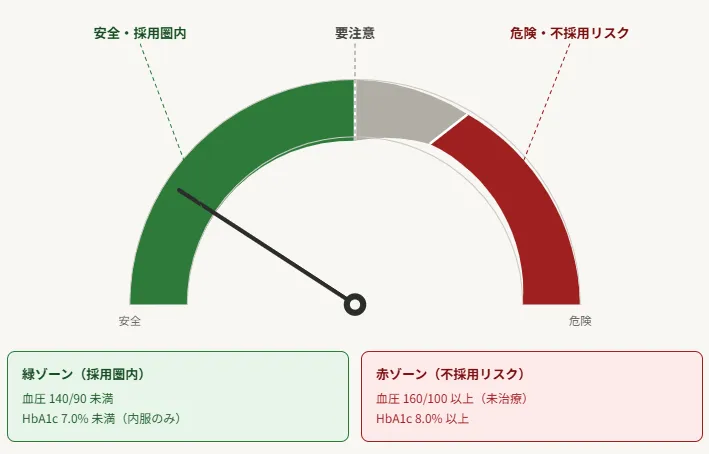 タクシー転職｜不採用ラインの具体的数値一覧