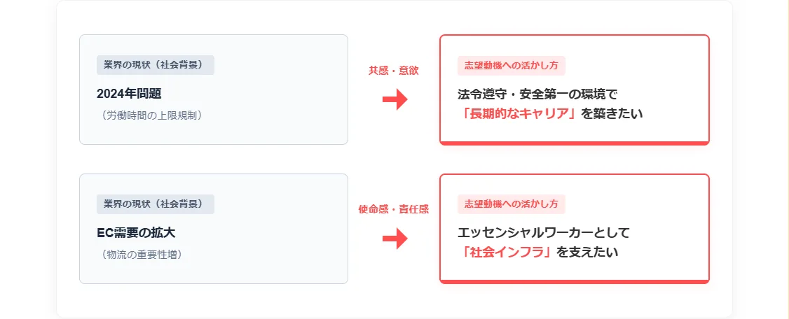 業界の現状（2024年問題など）を志望動機に活かすコツ