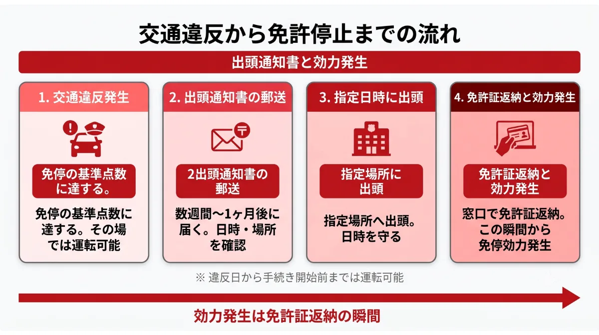 通知はいつ届く？——出頭日に免許を返納するまでは運転可能