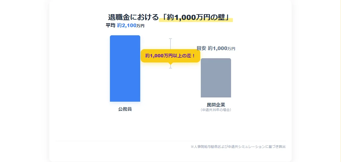 生涯賃金が全く違う！ゴミ収集作業員の賞与と退職金格差