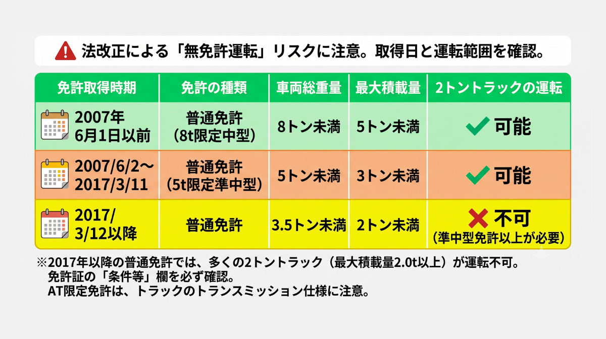 保有免許で運転可能か？取得時期別一覧