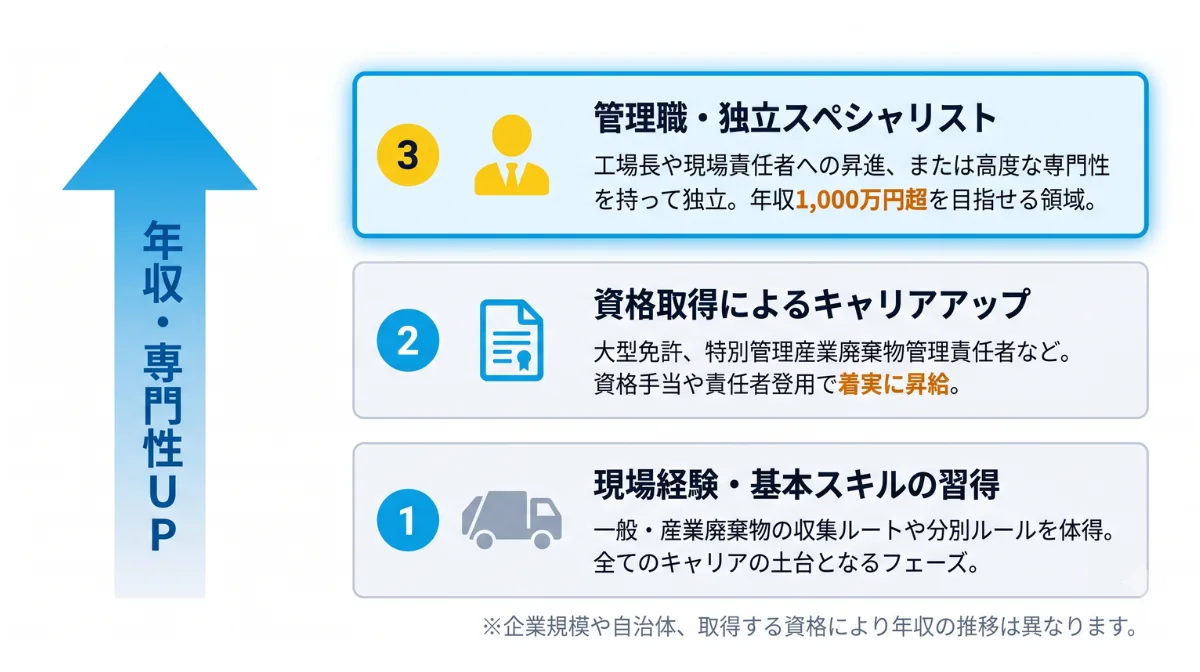 ゴミ収集車ドライバー｜年収アップの方法と将来性