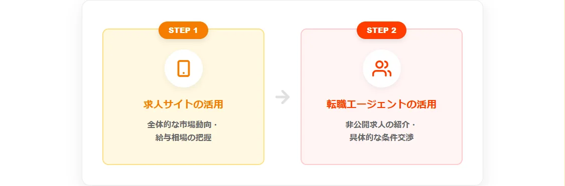 エージェントと求人サイトの効果的な活用方法