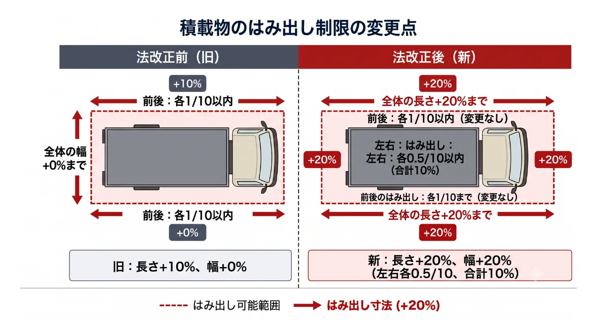 令和4年5月の法改正（許可不要の積載制限緩和）