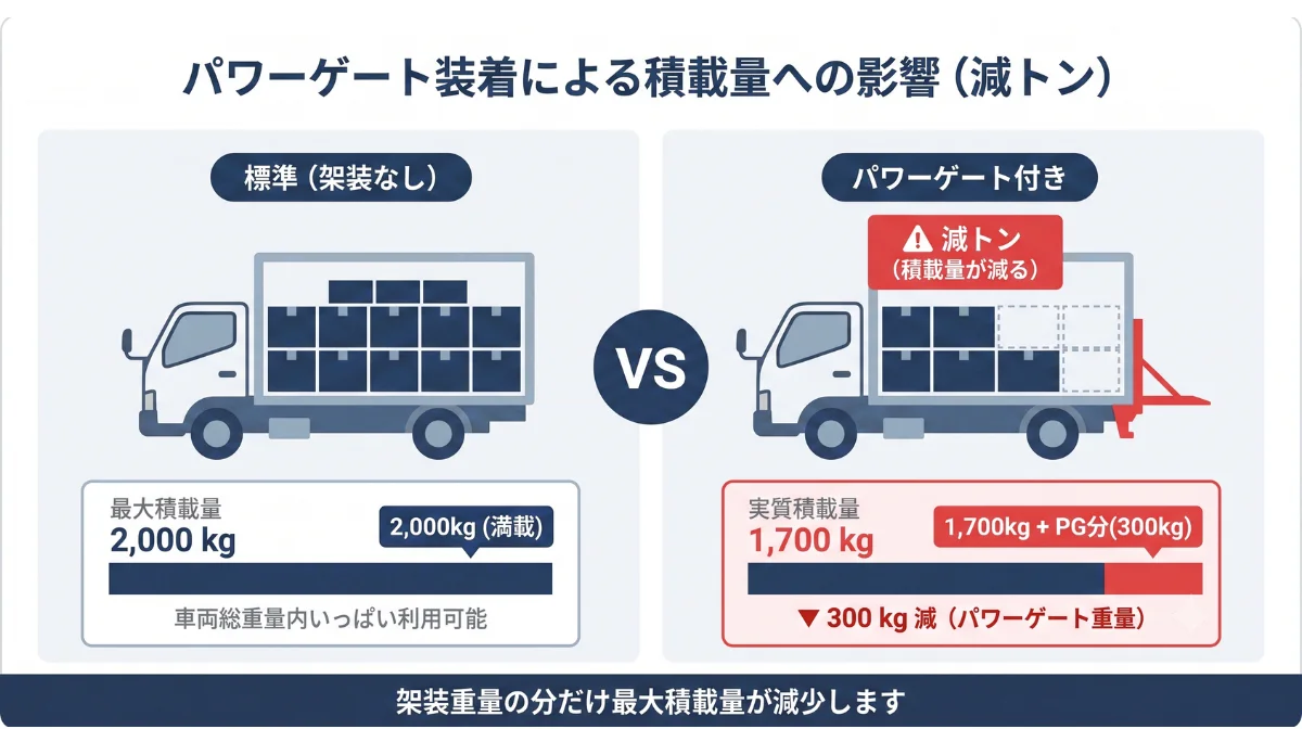 知らずに犯す「過積載」を防ぐ：減トンのパラドックス
