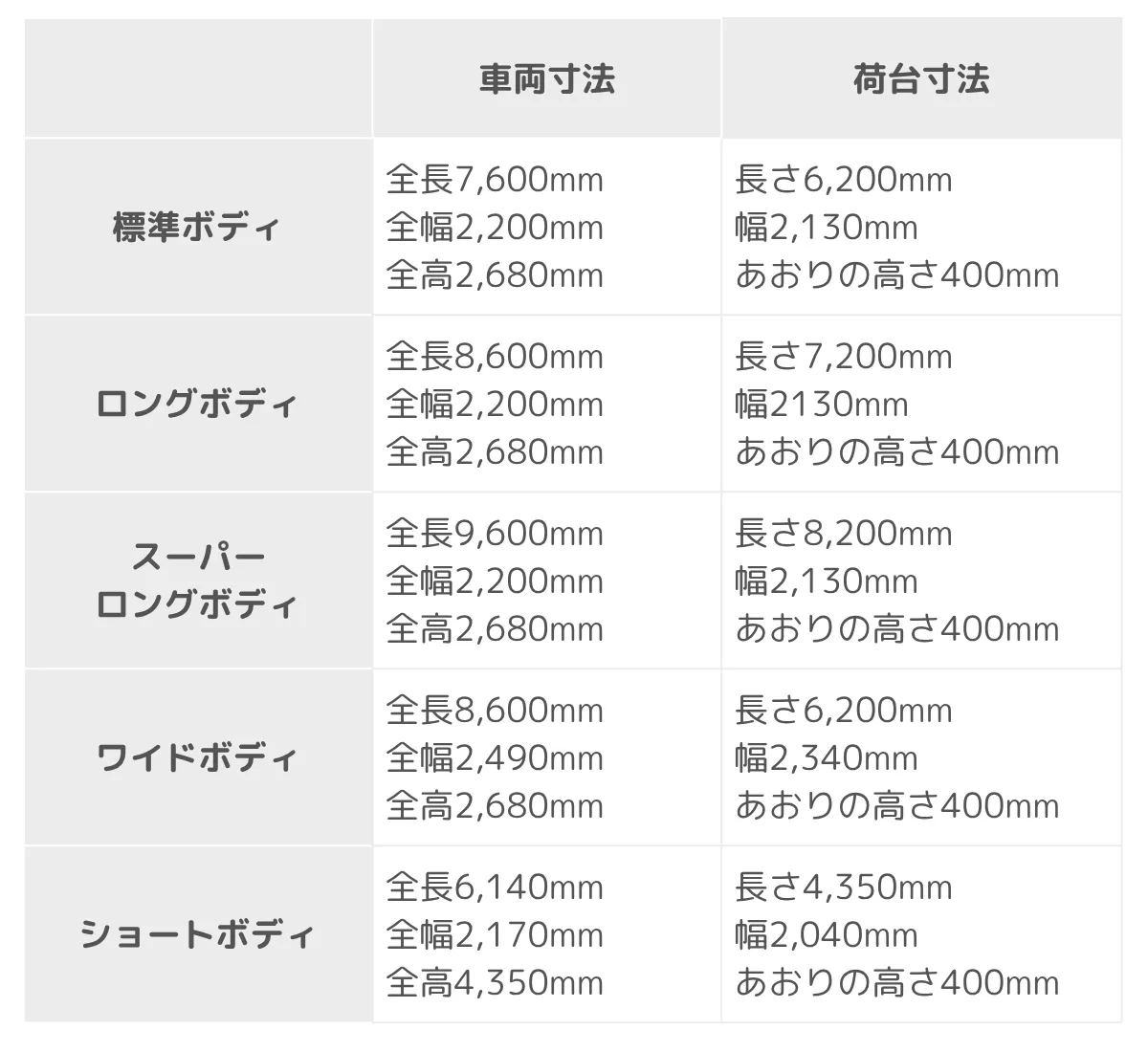 【ボディサイズ別】4トントラックのサイズ
