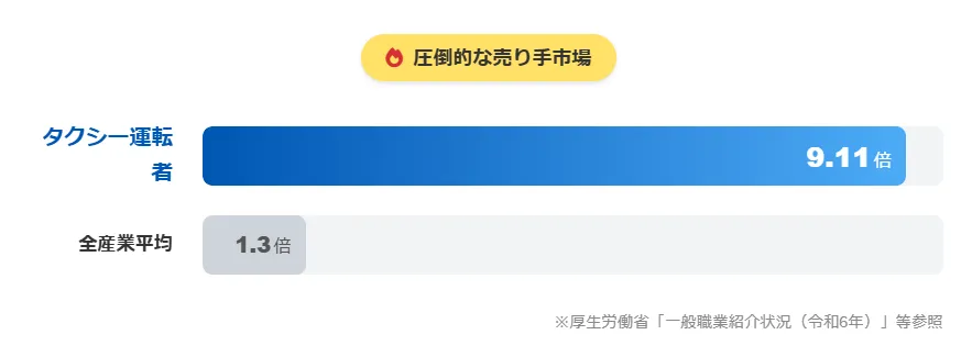 有効求人倍率4.13倍！空前の売り手市場と未経験歓迎の波