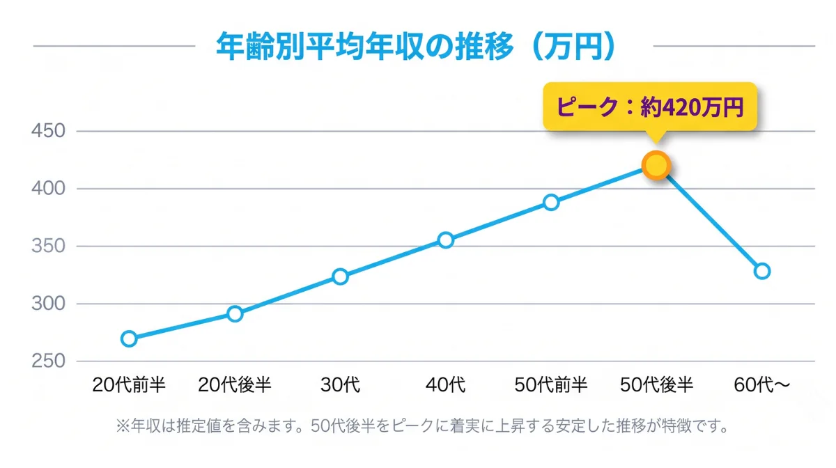 年齢別の年収推移 ～20代から60代まで～