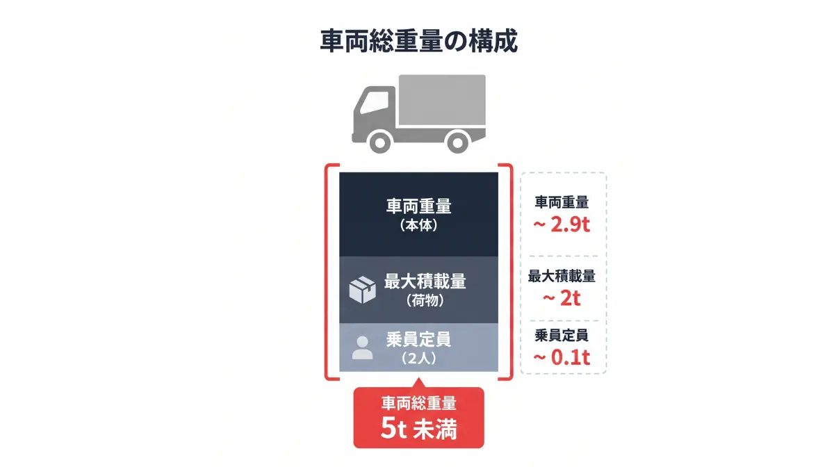 2トントラックの車両の重さと最大積載量は？