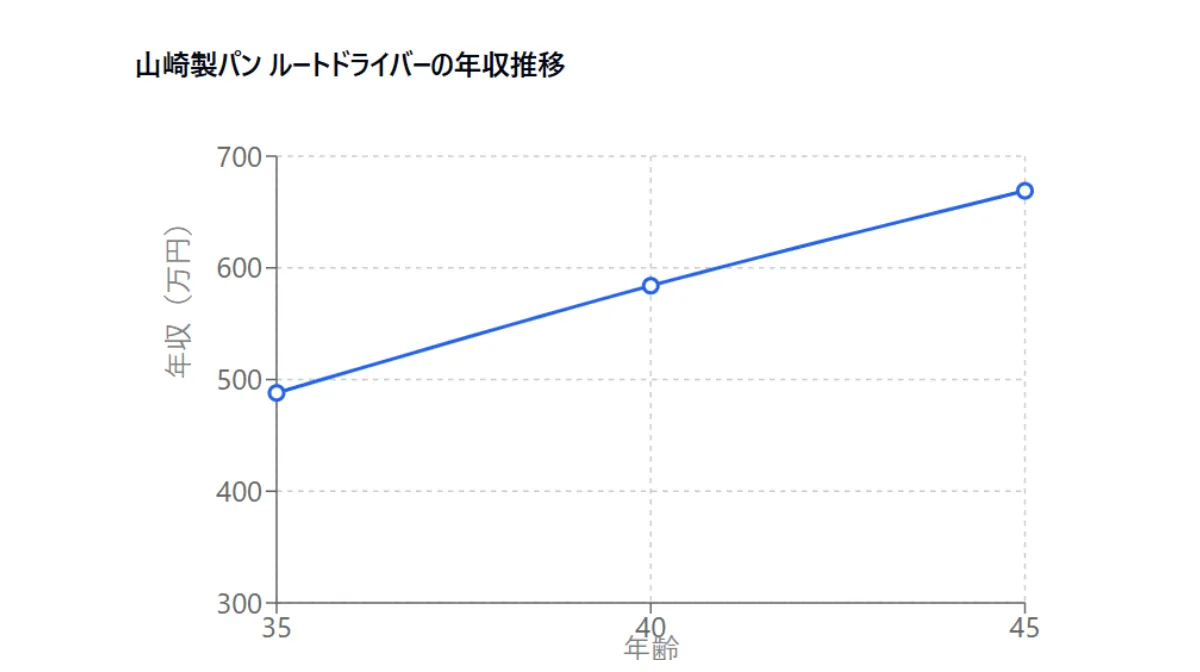 経験年数別の年収推移