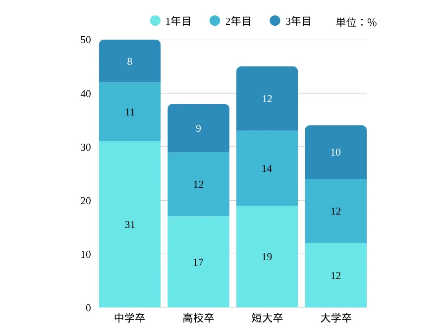 新卒者の離職率