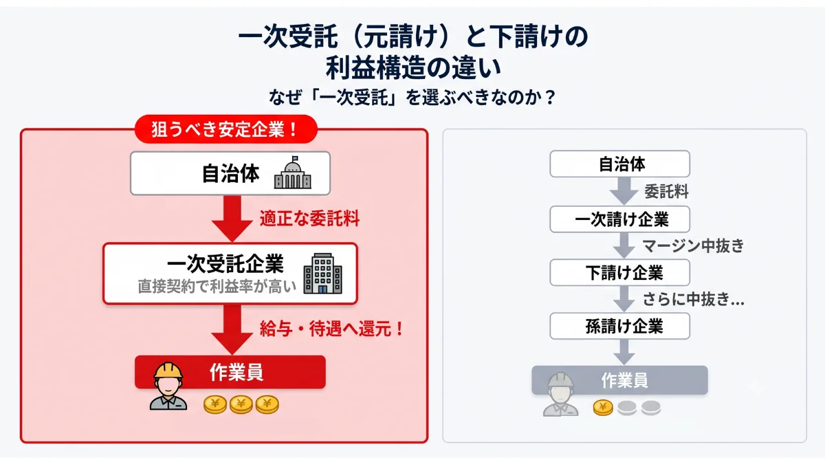 戦略③自治体からの「一次受託企業」を狙え!安定企業の選び方