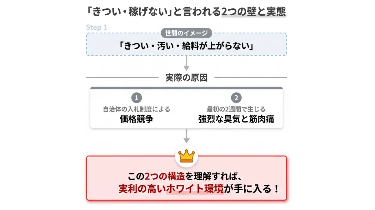 なぜ「底辺」「きつい」と言われるのか？給料が上がらない業界の裏側