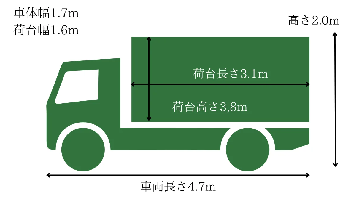 【3トントラック】標準タイプのサイズと積載量