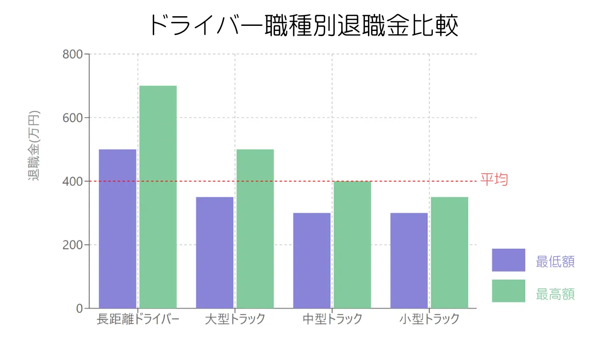 トラック別退職金相場を比較