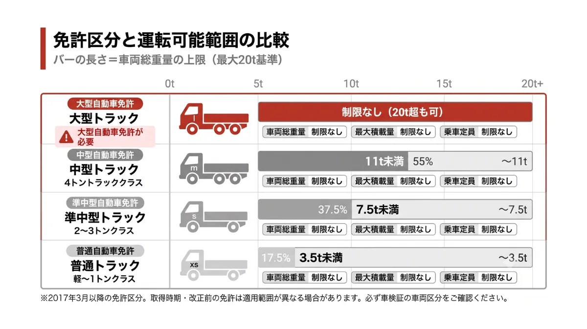 今の免許で10トンは乗れる？法改正による運転範囲の注意点